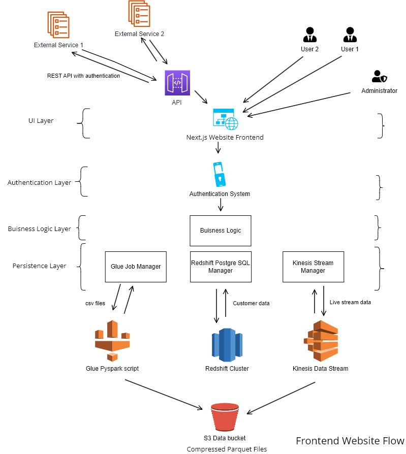 AWS Architecture Design